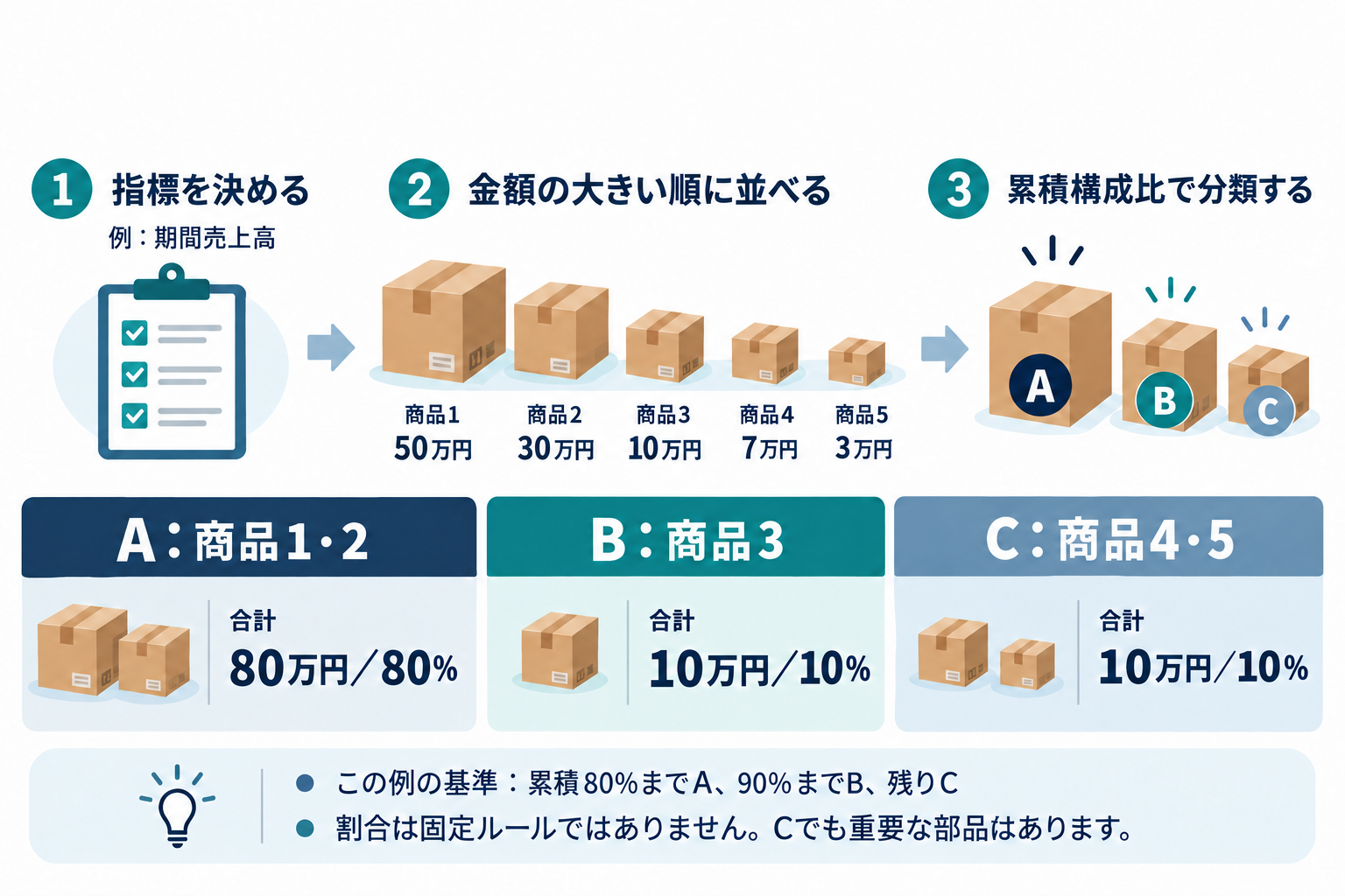 ABC分析とは?