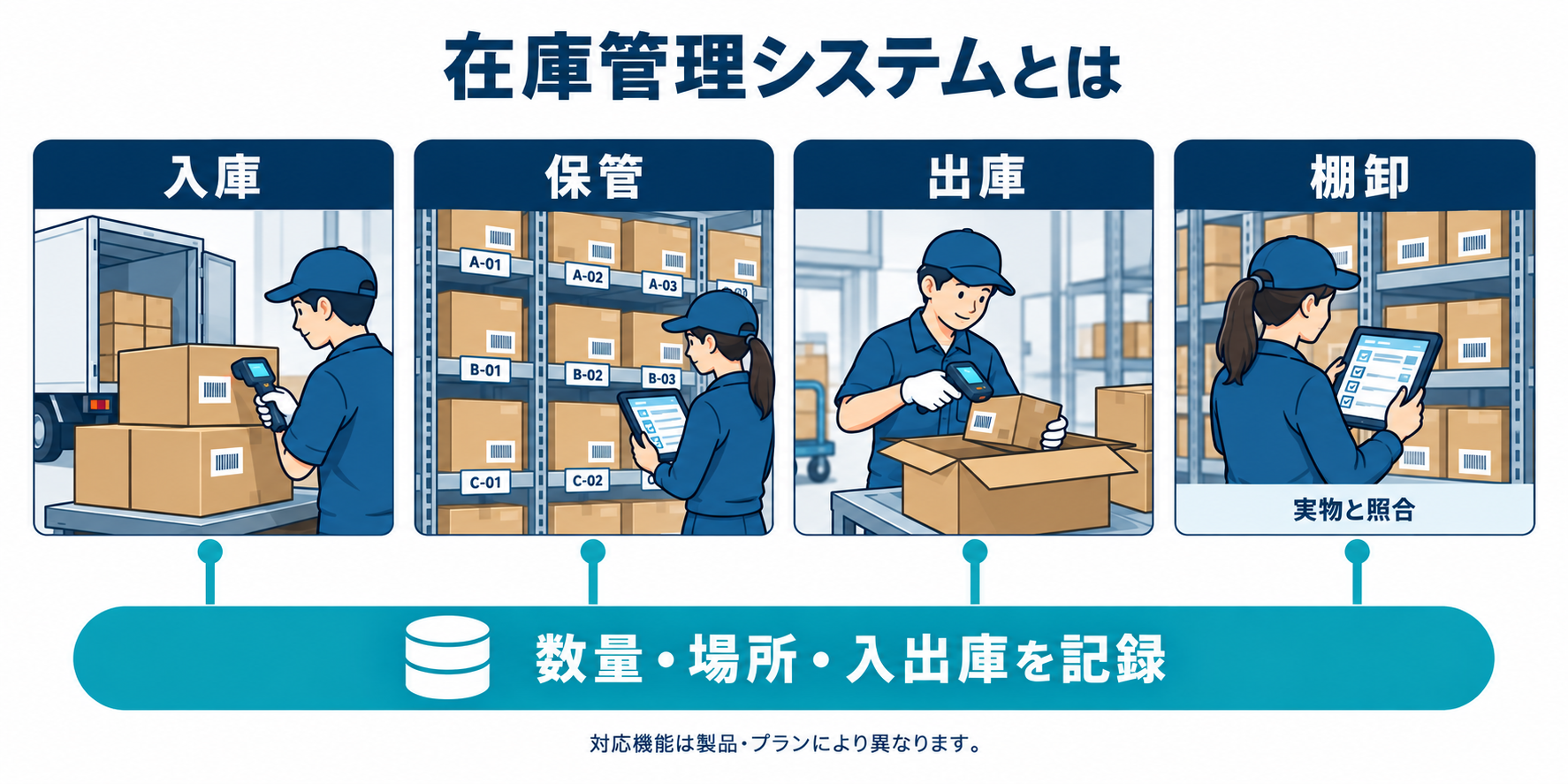 入庫・保管・出庫の作業で数量と場所を記録し、棚卸で実物と照合する在庫管理システムの説明図
