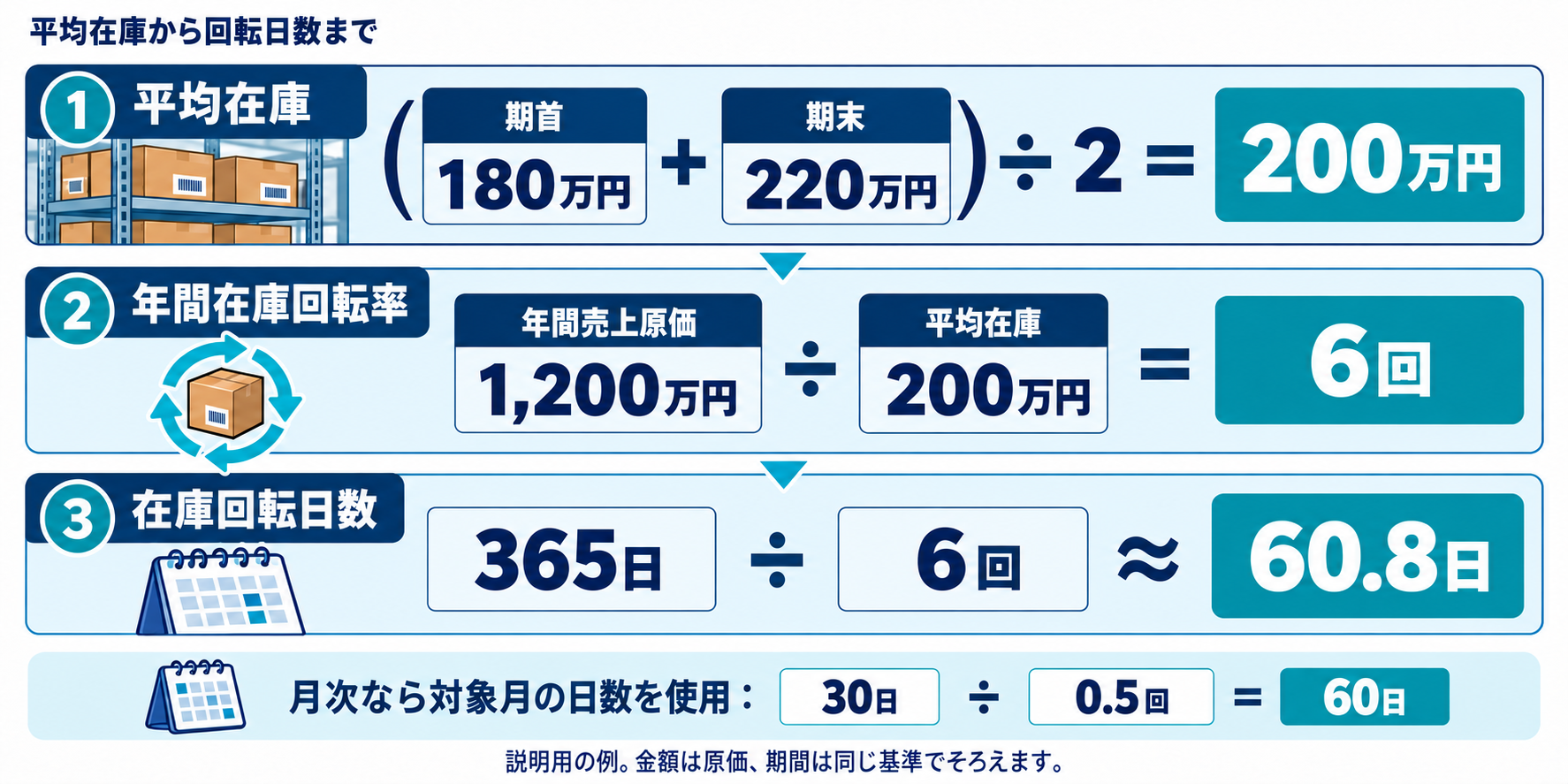 期首180万円と期末220万円の平均は200万円。年間売上原価1200万円÷200万円=年6回、365日÷6回=約60.8日。月次30日で0.5回なら回転日数60日。