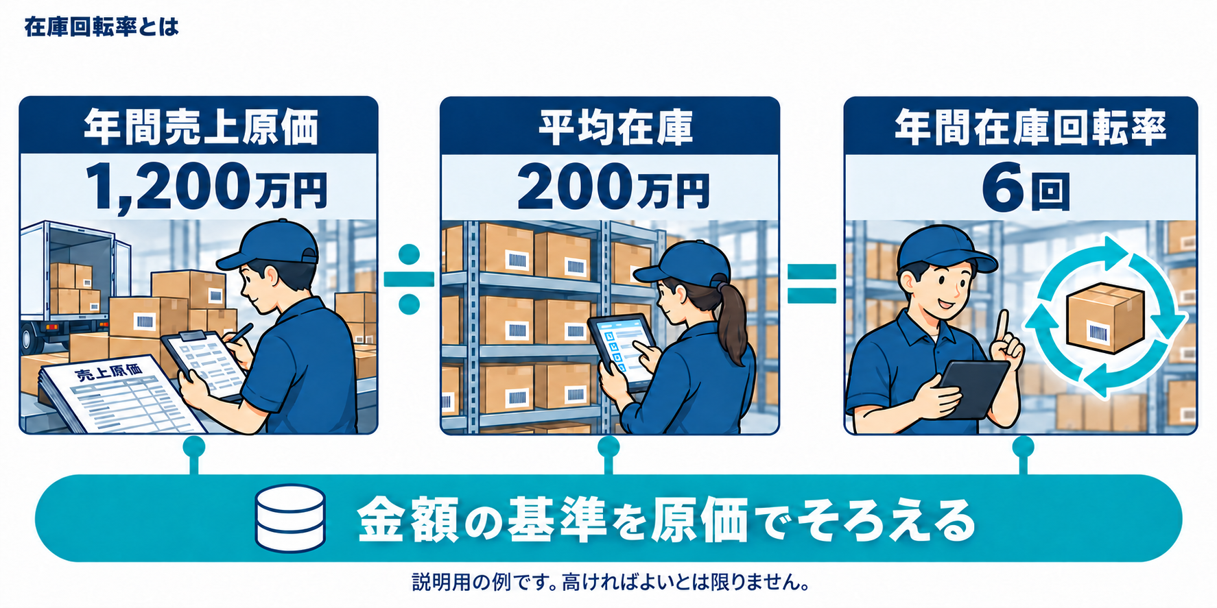 在庫回転率の計算例。年間売上原価1200万円を平均在庫200万円で割ると年6回。金額の基準を原価でそろえ、高ければよいとは判断しない。
