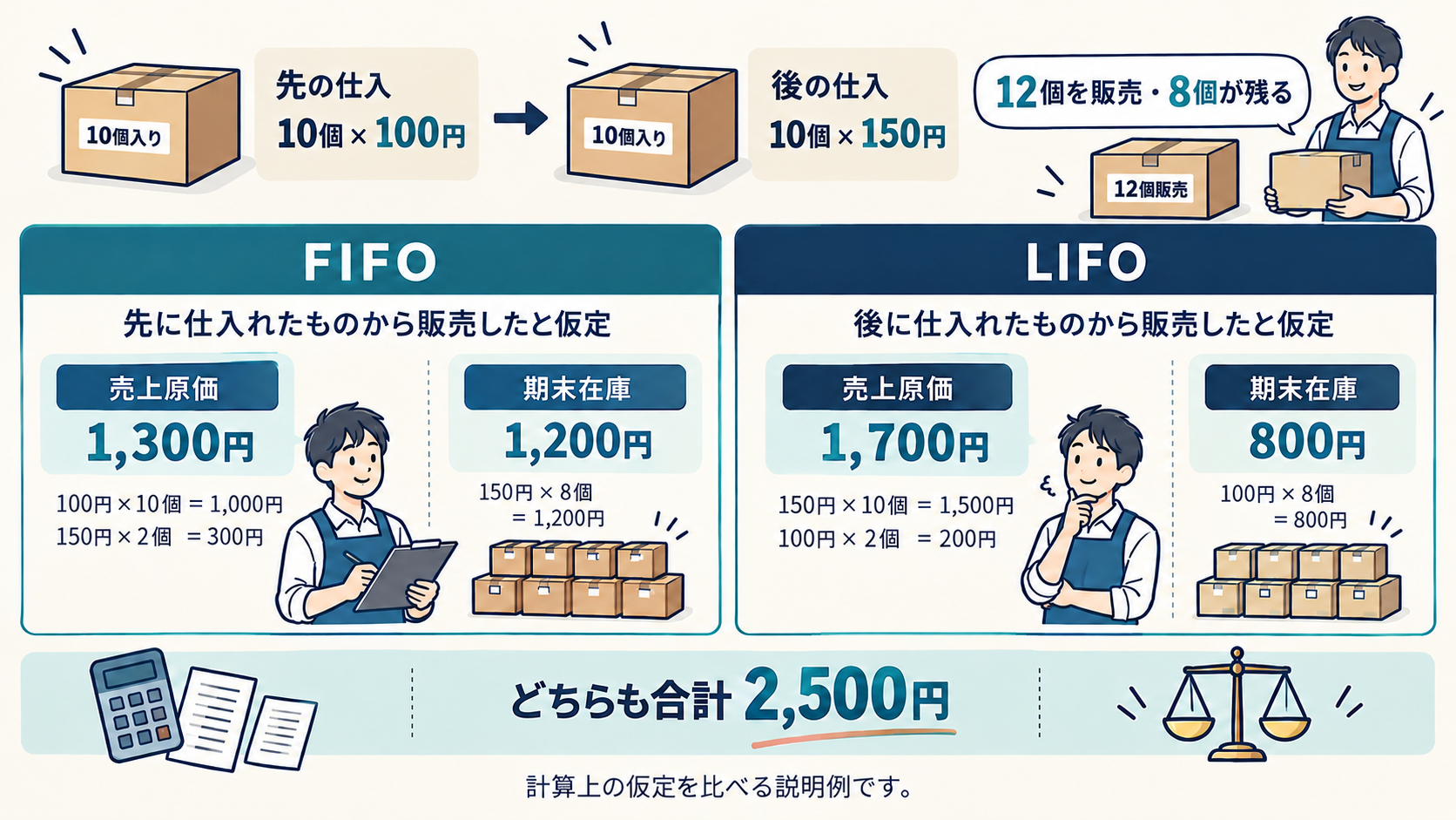 LIFOとFIFOの計算例