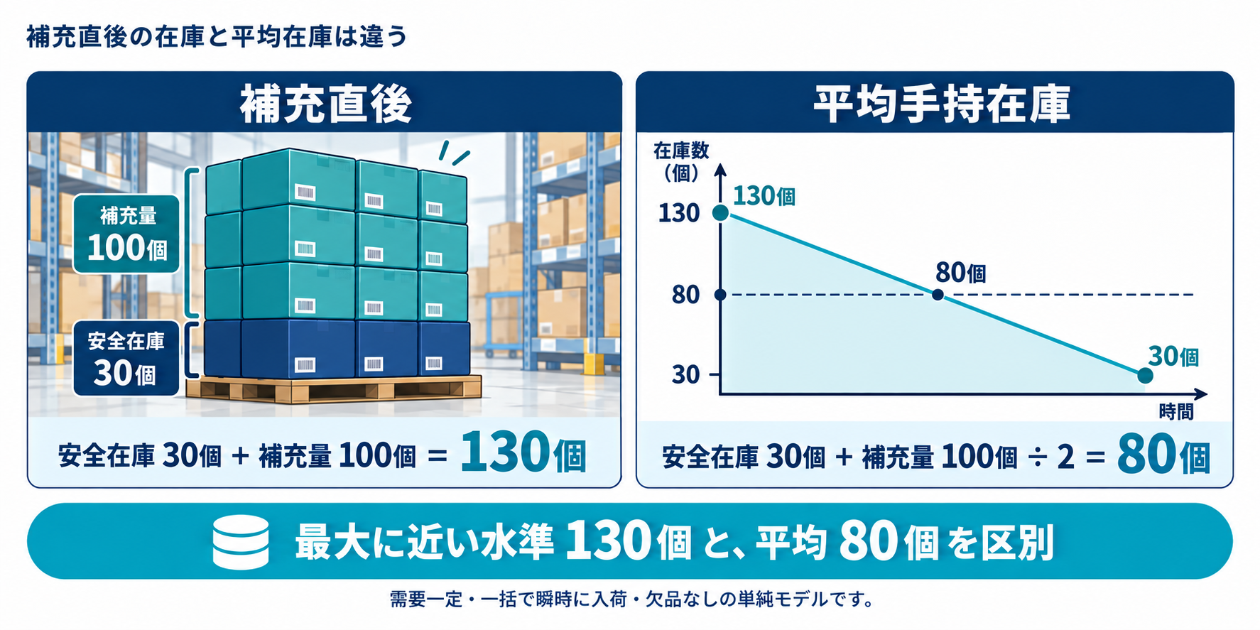 安全在庫30個と補充量100個の例。補充直後は30+100=130個、平均手持在庫は30+100÷2=80個。需要一定、一括で瞬時に入荷、欠品なしの単純モデル。