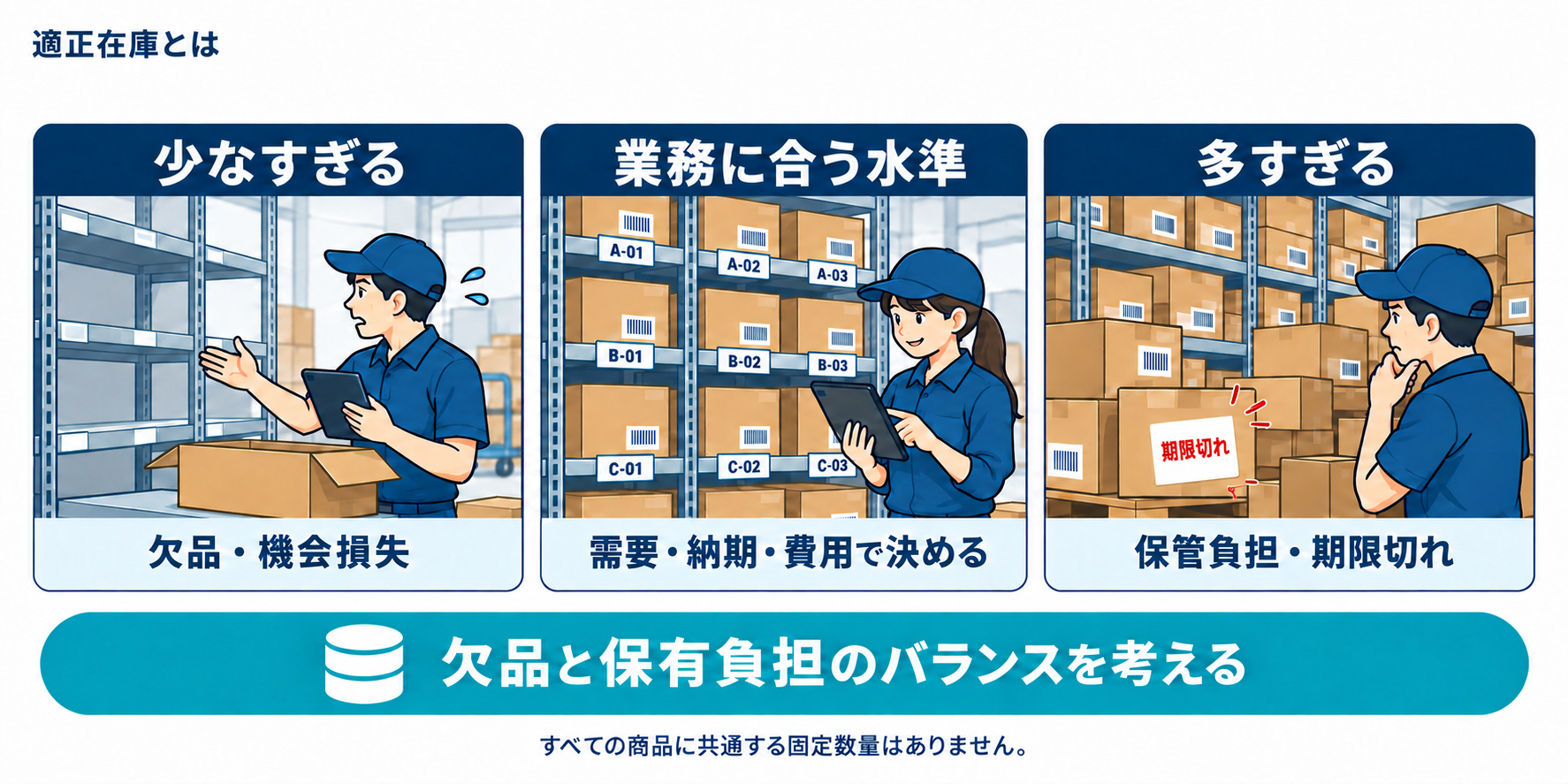 適正在庫は少なすぎる場合の欠品と、多すぎる場合の保管負担・期限切れの間で、需要・納期・費用に合わせて決める水準。共通の固定数量はない。
