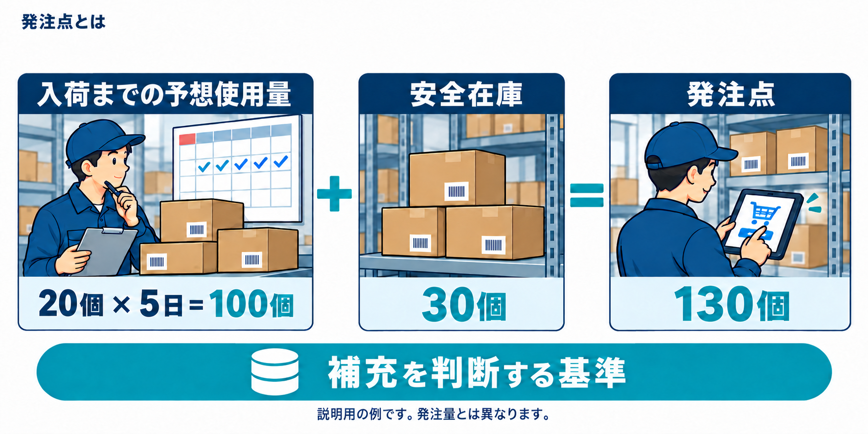 発注点は入荷までの予想使用量と安全在庫の合計。1日20個、調達5日、安全在庫30個の例では発注点130個。発注量とは別の設定。