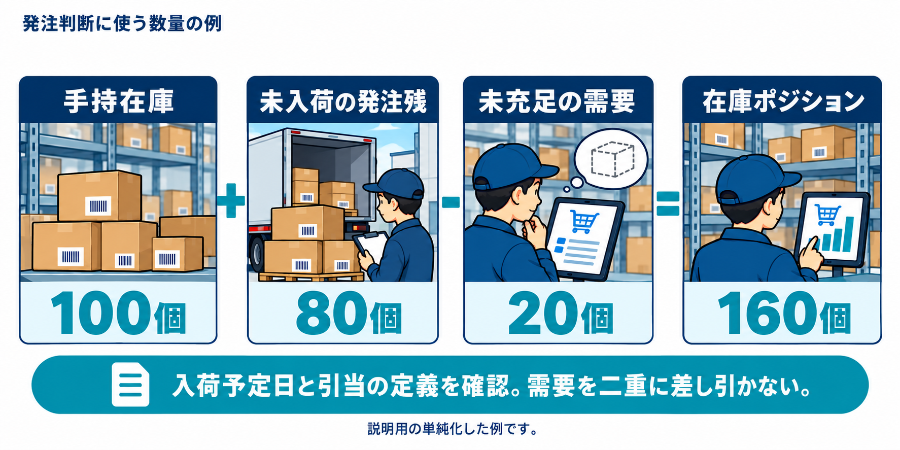 手持在庫100個に未入荷の発注残80個を加え、未充足の需要20個を引くと在庫ポジションは160個。入荷予定日と引当の定義を確認する。