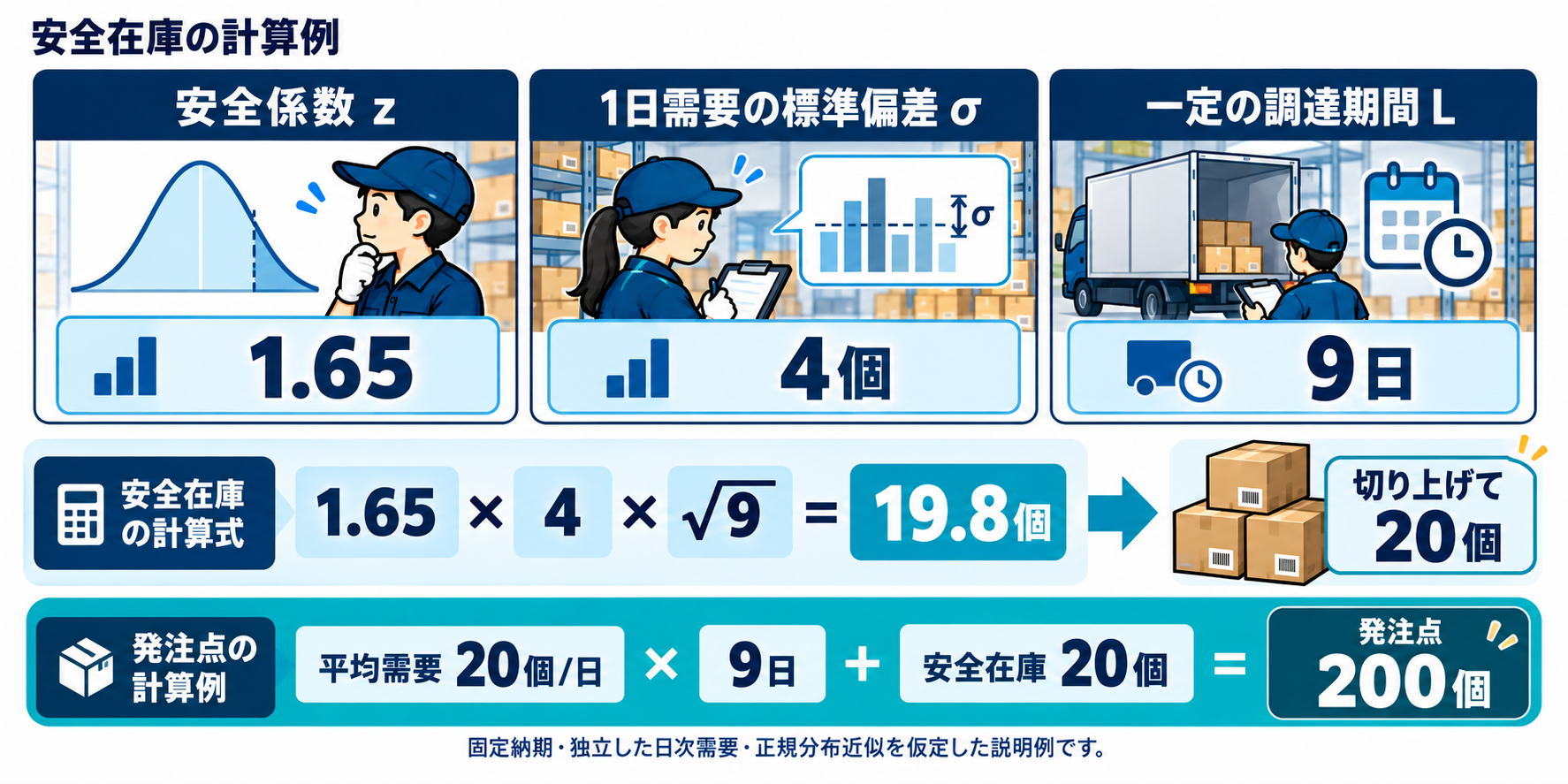 固定納期の安全在庫の説明例。安全係数1.65×日次需要の標準偏差4個×√9日＝19.8個を切り上げ20個。平均需要20個×9日と合わせると発注点200個。