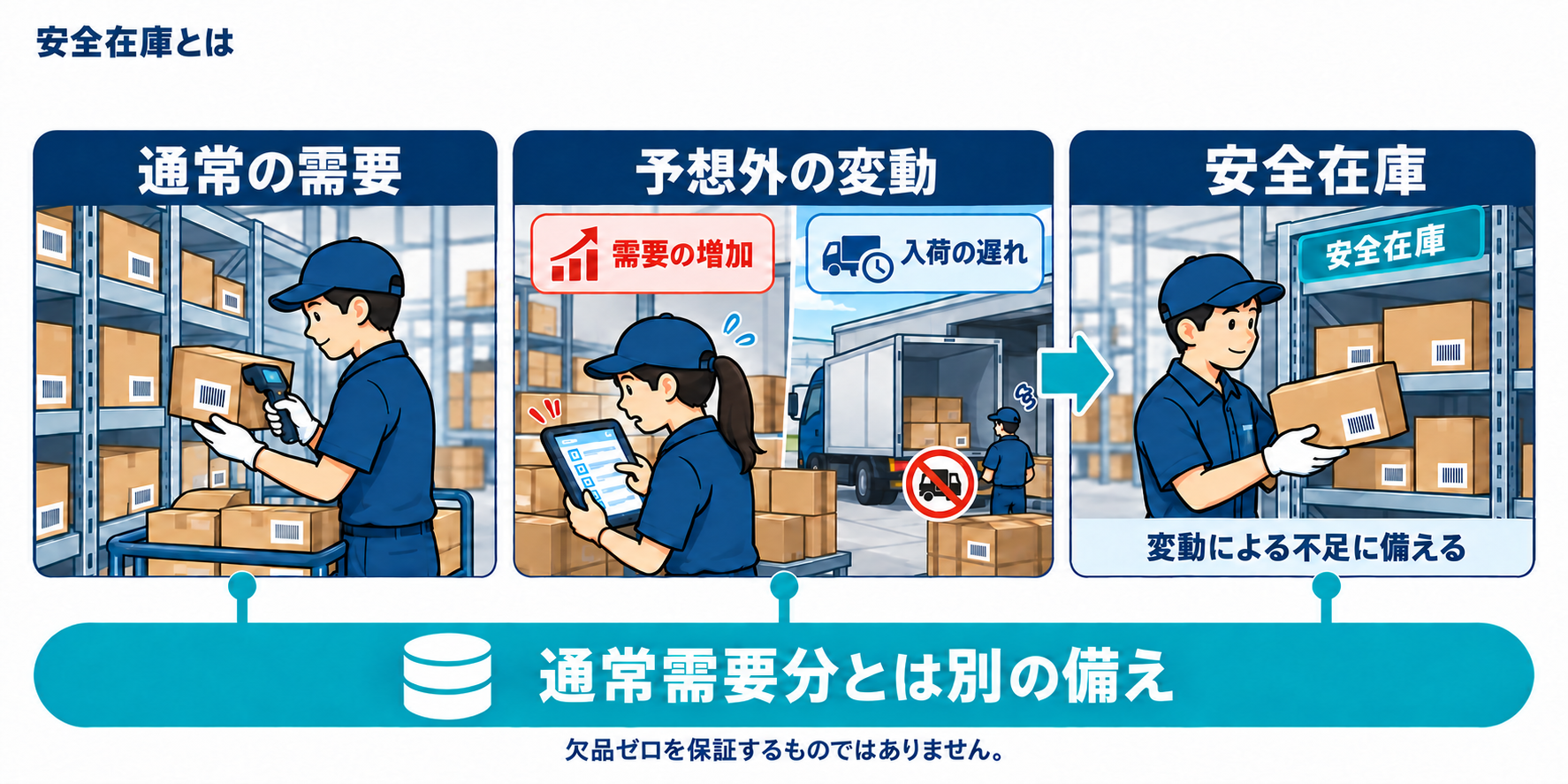 安全在庫は通常の需要を賄う在庫に加える変動への備え。需要の増加や入荷の遅れによる不足を緩和するが、欠品ゼロを保証するものではない。