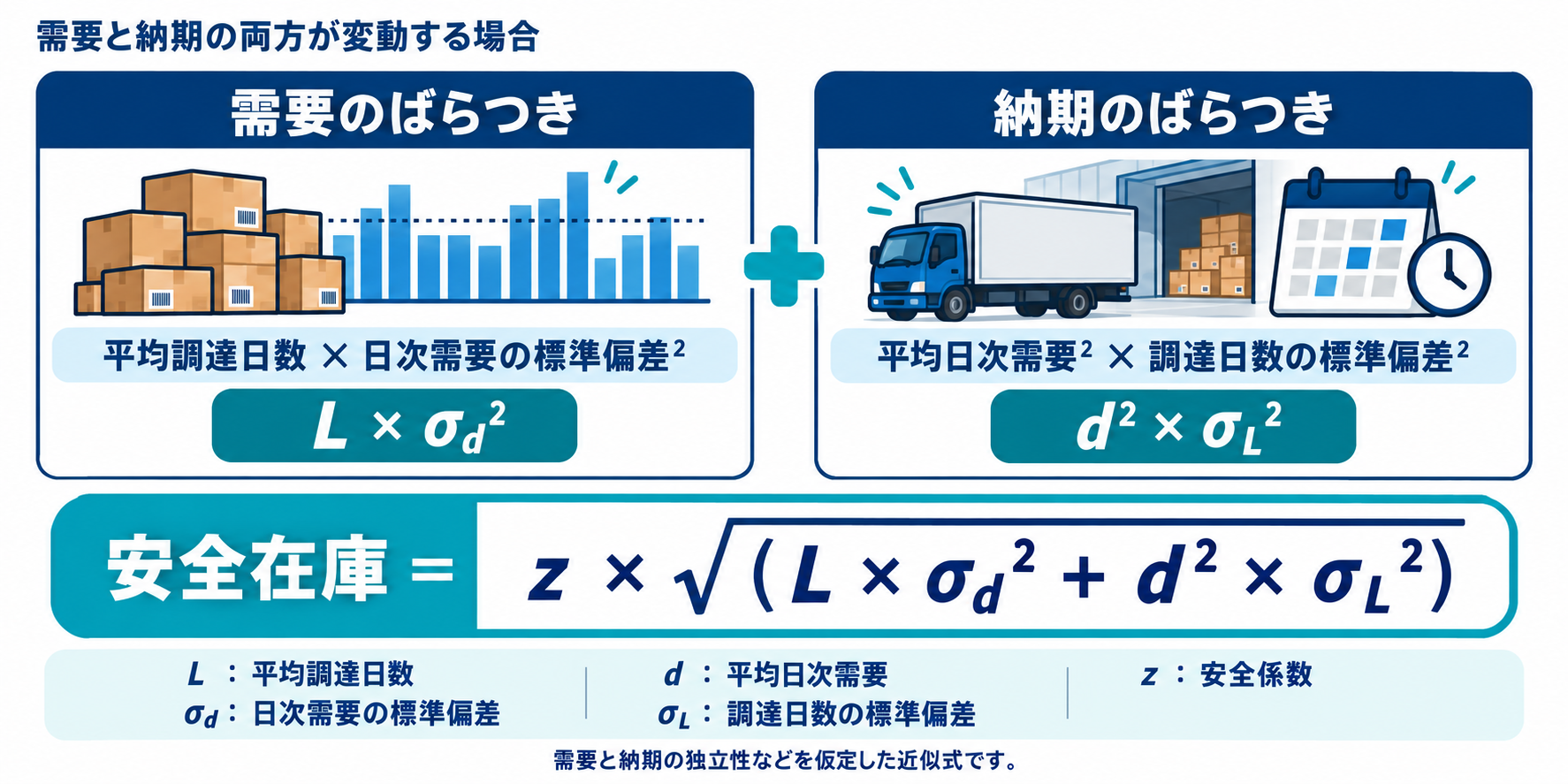 需要と納期の両方が変動する場合の近似式。需要変動による項と納期変動による項を足し、その平方根に安全係数を掛ける。需要と納期の独立性などを仮定する。