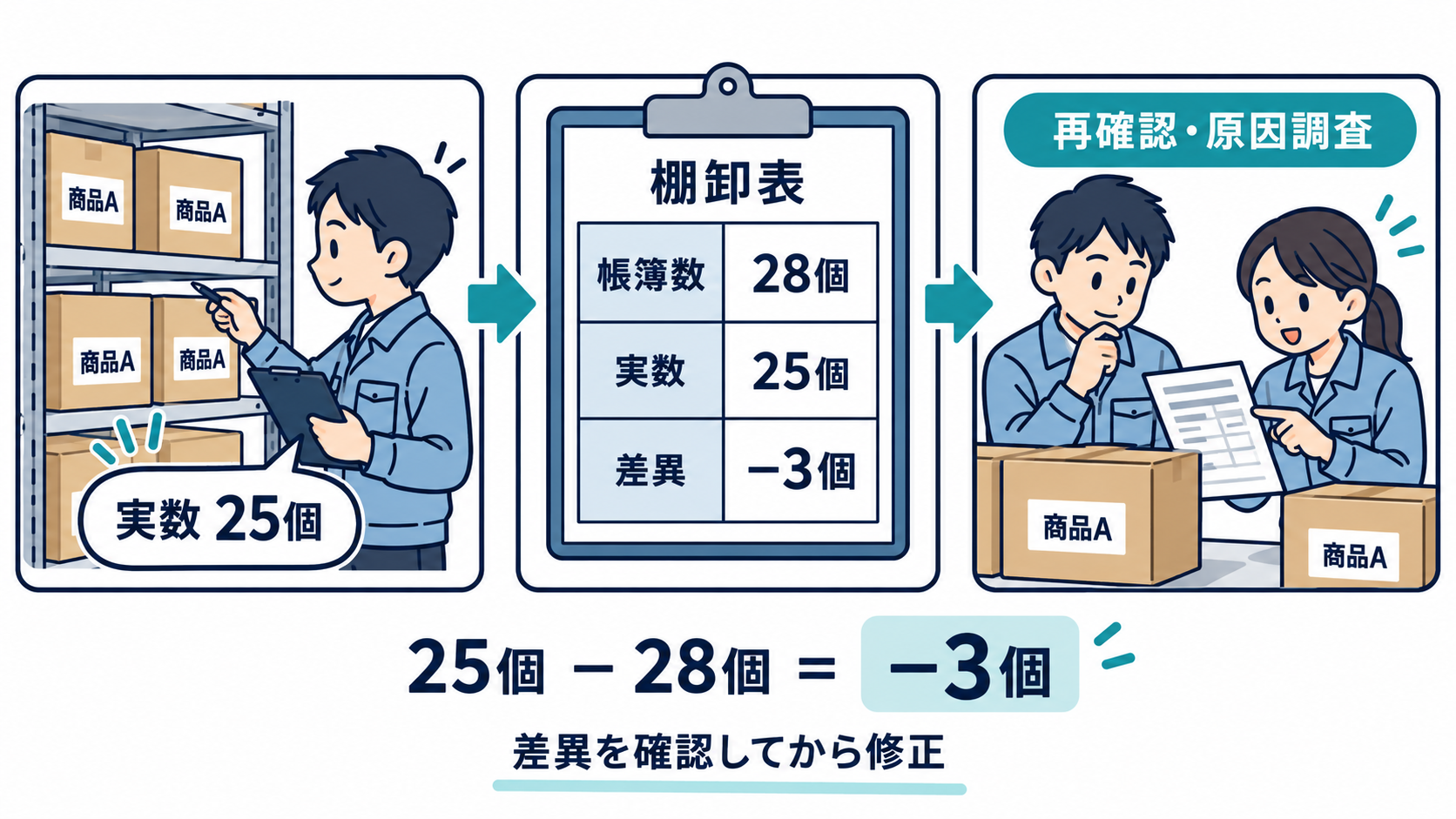 棚卸表とは?