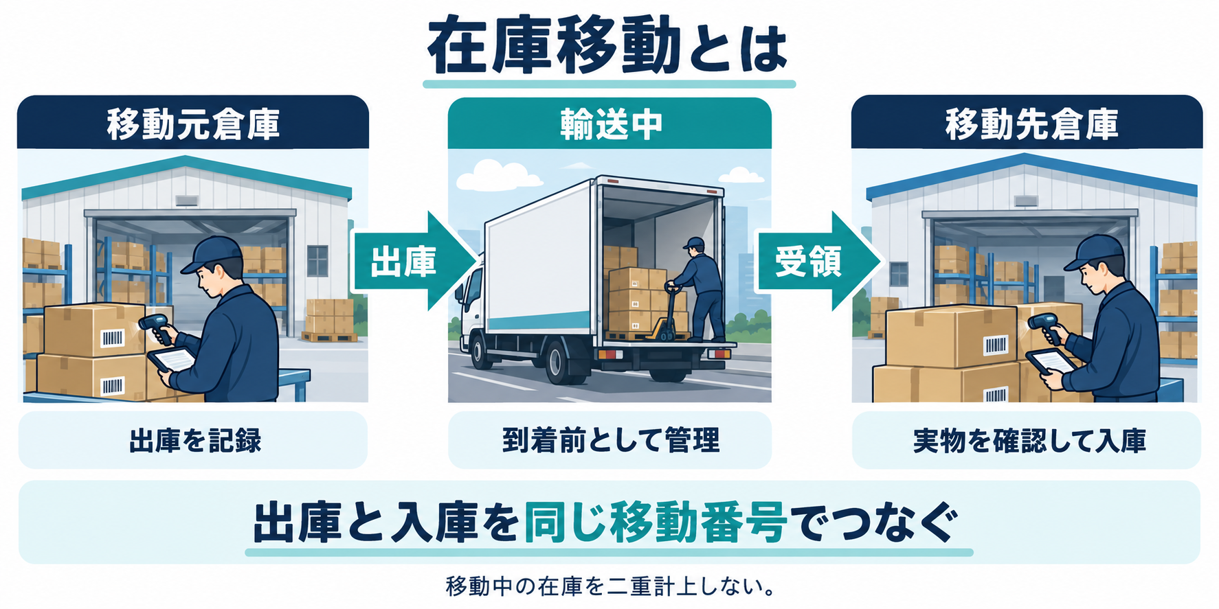 在庫移動の流れ。移動元倉庫で出庫を記録し、輸送中として管理した後、移動先倉庫で実物を確認して入庫する。同じ移動番号で両端の記録をつなぎ、二重計上を防ぐ。